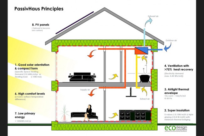 Passief huis principes zoals luchtdicht bouwen, isolatie en ventilatie schematisch weergegeven